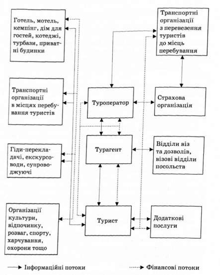 схема взаємовідносин суб'єктів туризму без туроператора з прийому туристів