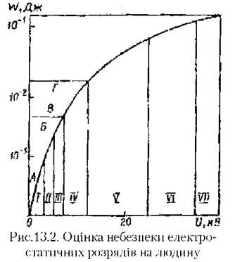оцінка небезпеки електростатичниз розрядів на людину