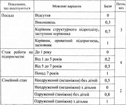 інформація про позичальника, яка використовується банком при оцінюванні кредитоспроможності фізичної особи
