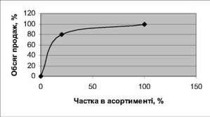 ілюстрація правила 80-20