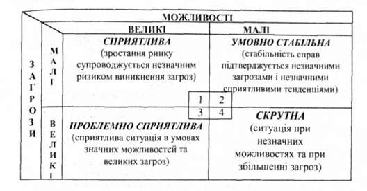 типові ситуації для фірми з огляду на можливості і загрози зовнішнього середовища