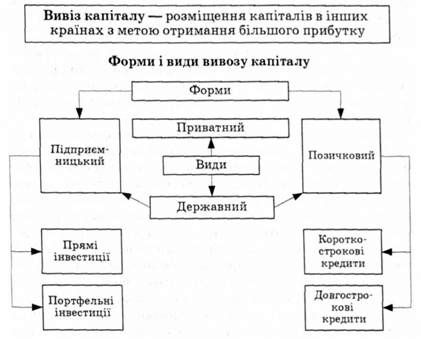 експорт капіталу