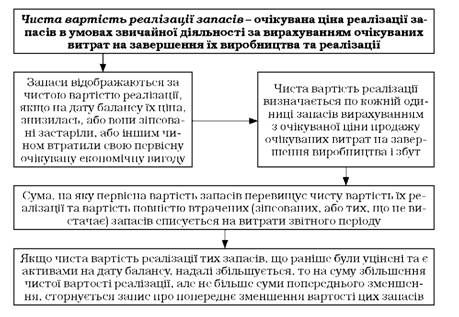 визначення чистої вартості реалізації запасів