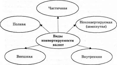 виды конвертируемости валют