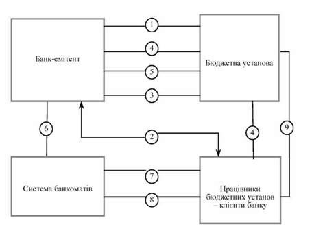 схема організації виплати заробітної плати працівникам через банкомата за допомогою дебетових пластикових карток