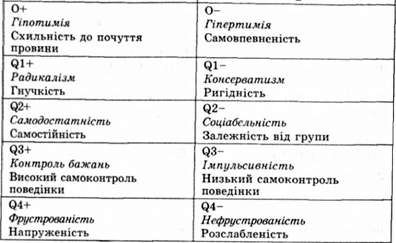 риси, виокремлені р.-б. кеттелом для опису особистості