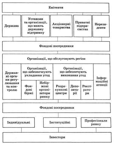 інфраструктура ринку цінних паперів україни
