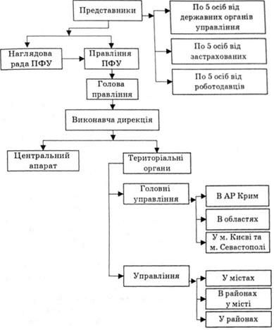 структура управління пенсійним фондом україни
