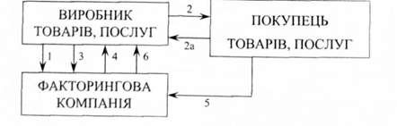 схема проведения факторингової операції