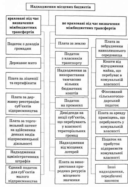 склад доходів, закріплених за місцевими бюджетами