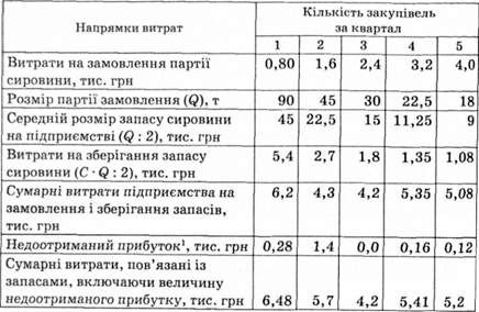 розрахунки оптимальної вартості запасів підприємства