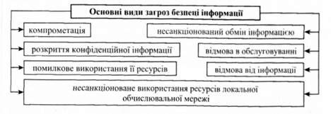 класифікація загроз безпеці інформації