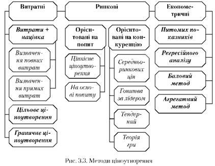 методи ціноутворення