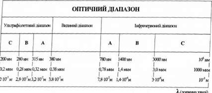 види випромінювань оптичного діапазону залежно від довжини хвилі