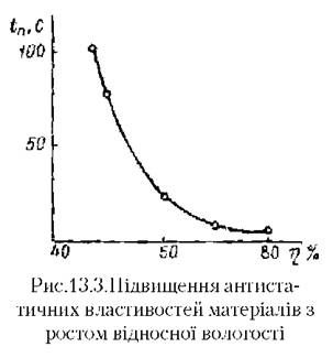 підвищення антистатичних властивостей матеріалів з ростом відносної вологості 