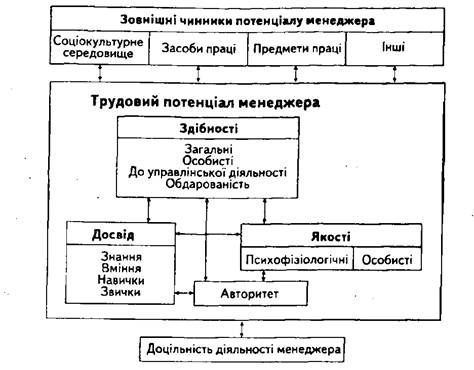 структура трудового потенціалу менеджера
