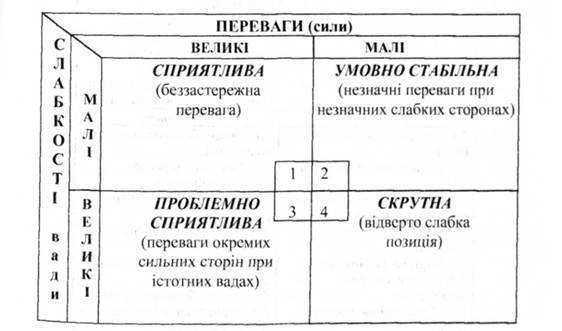 типові ситуації для фірми залежно від співвідношення сильних і слабких її сторін