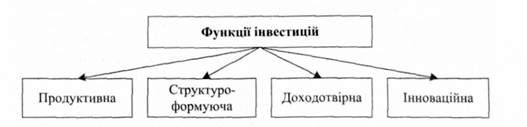 функції інвестицій