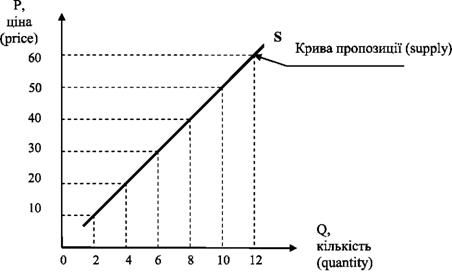 зміна обсягу пропозиції