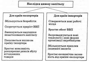 наслідки вивозу капіталу