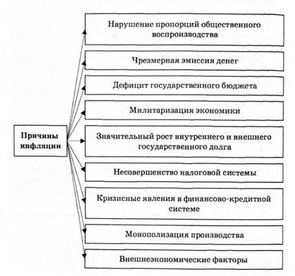 основные причины инфляции