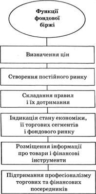 основні функції фондової біржі