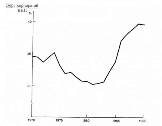 борг не фінансових корпорацій відносно внп: 1970-1990 pp.