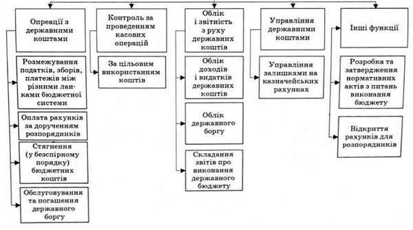 функції дку 