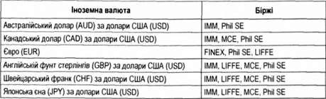 перелік провідних світових ф'ючерсних бірж та види валют, на які укладаються ф'ючерсні угоди 