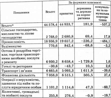 фінансовий результат від звичайної діяльності до оподаткування за видами економічної діяльності за формами власності у 2004 р., млн грн