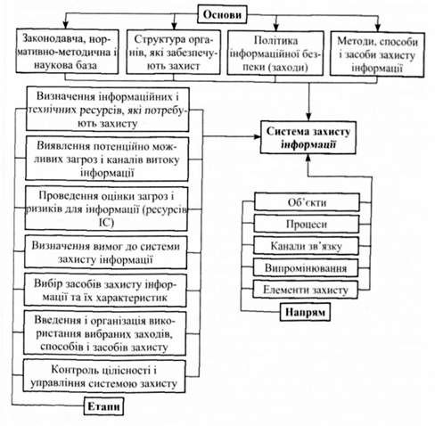 модель системи захисту інформації
