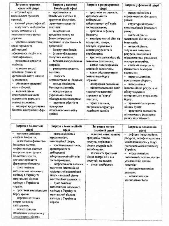 загрози фінансовій безпеці регіону за складовими фінансової системи