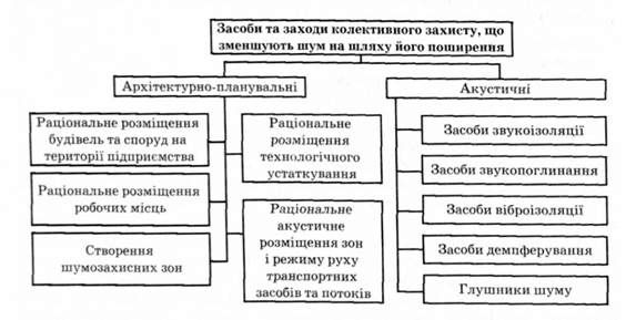 класифікація засобів та заходів колективного захисту, що зменшують шум на шляху його поширення