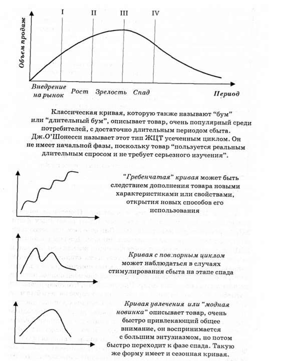 виды кривых жизненного цикла товара 