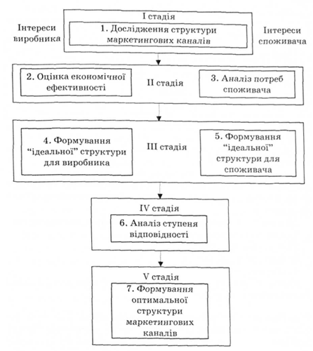 схема формування оптимальної структури маркетингових каналів за видами роздрібних торговців з позицій виробника та споживача