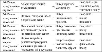 багаторівневий процес планування маркетингових інвестицій фірми