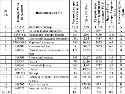 приклад використання методу abc для розподілу номенклатури автомобільних запасних частин