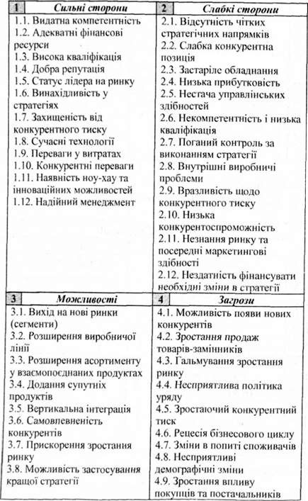 орієнтовний перелік характеристик для swot-аналізу фірми (за томпсоном-стріклендом)