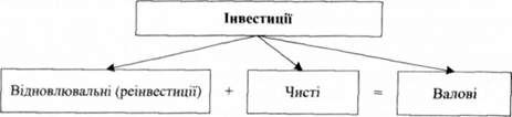 види інвестицій