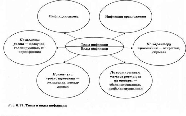типы и виды инфляции 