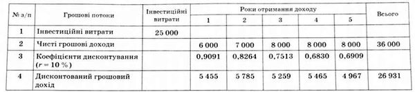 можливості використання показника рентабельності (індексу прибутковості).