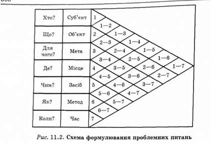схема формулювання проблемних питань