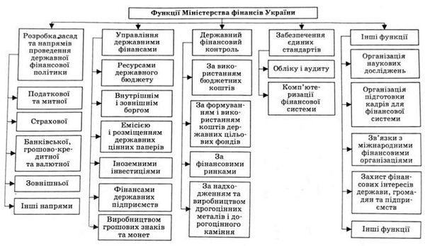 функції міністерства фінансів україни
