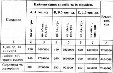 план витрат та прибутку з виробництва продукції