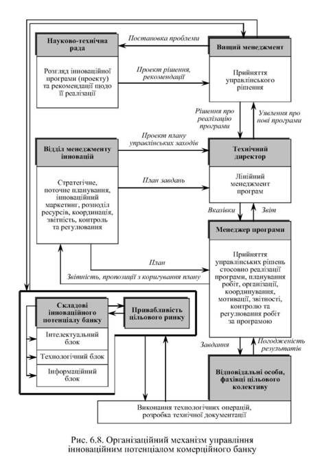 організаційний механізмуправління інноваційним потенціалом комерційного банку