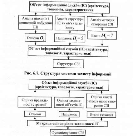 структура системи захисту інформації
функціонування системи захисту інформації