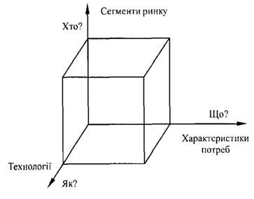 три напрямки визначення базового ринку 