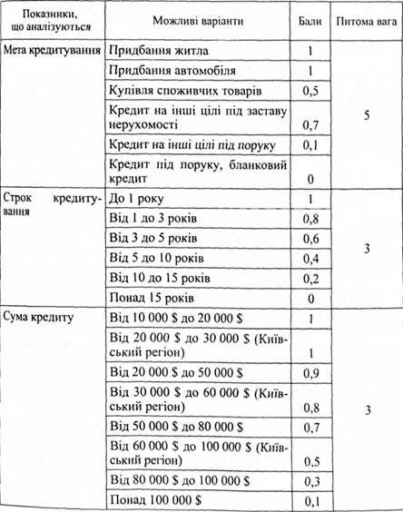 інформація про кредитну операцію, яка використовується банком при оцінюванні кредитоспроможності фізичної особи