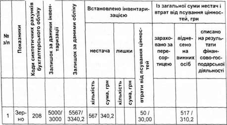 відомість результатів інвентаризації