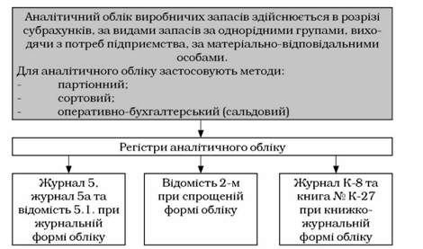 побудова аналітичного обліку за рахунком 20 